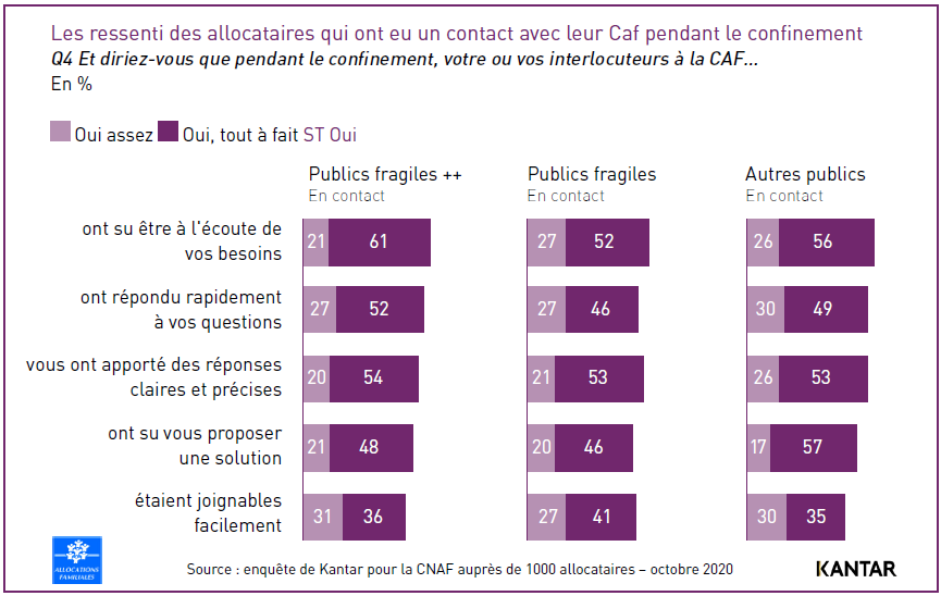 Graphique CAF